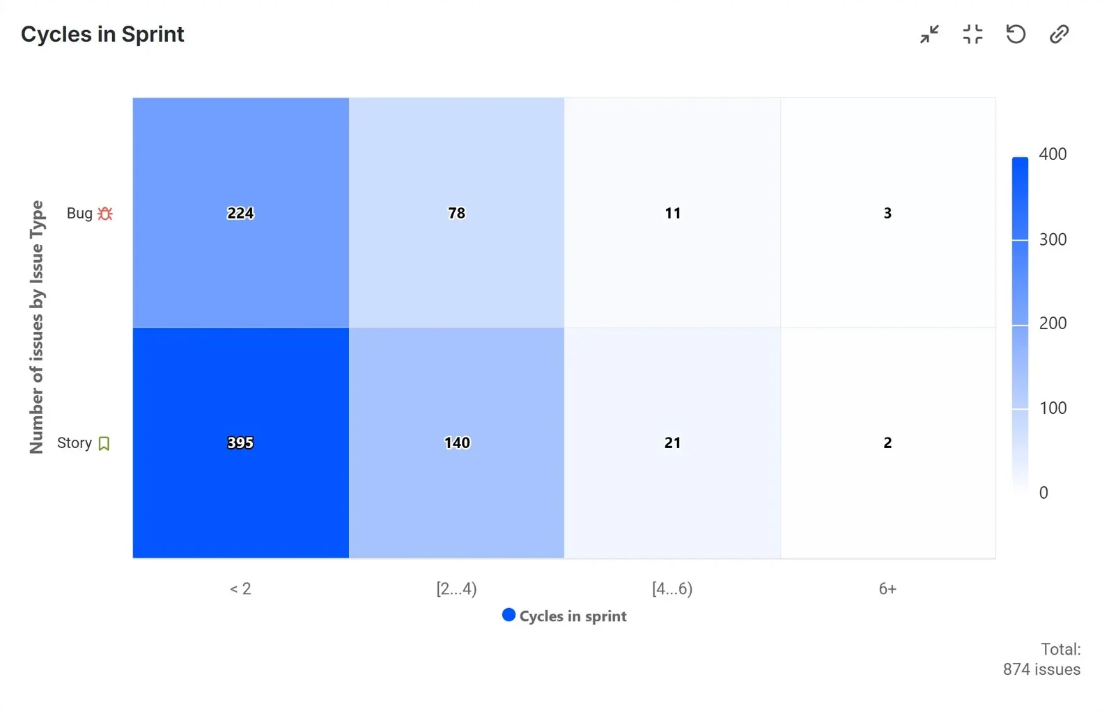 Cycles in Sprint Report for Jira report on a Jira dashboard