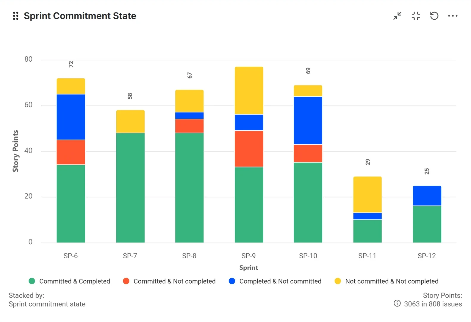 Sprint commitment state report for Jira report on a Jira dashboard