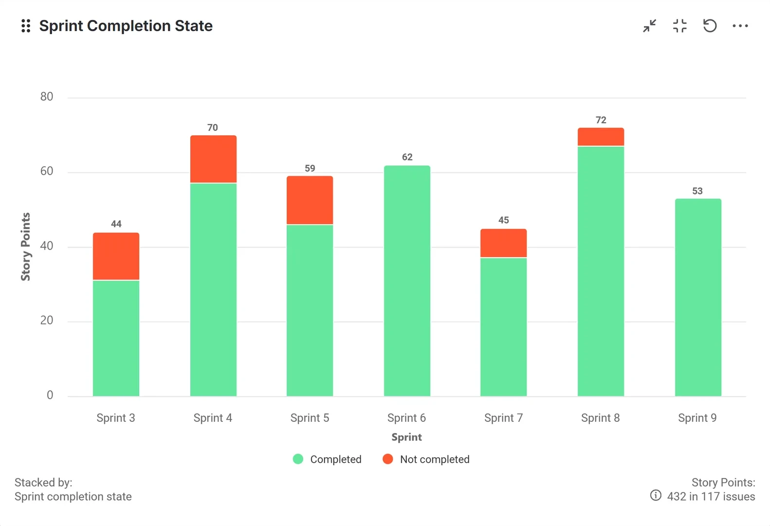 Sprint Completion state report for Jira report on a Jira dashboard