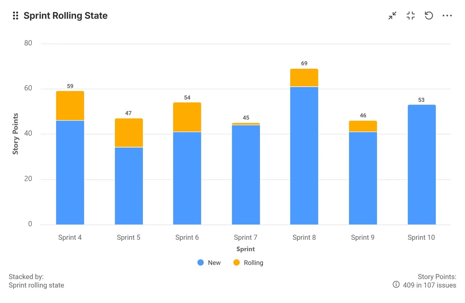 Sprint rolling state report for Jira report on a Jira dashboard