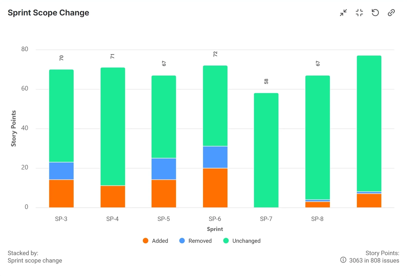 Sprint Scope Change Report for Jira report on a Jira dashboard