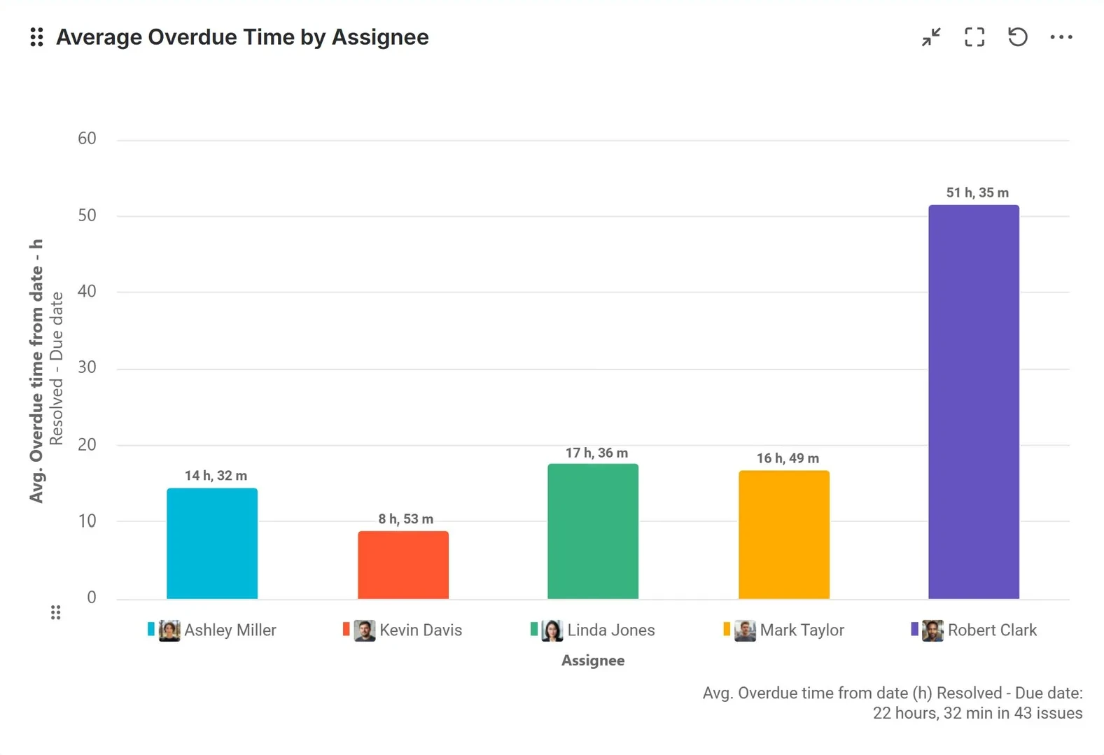 Average overdue time report on a Jira dashboard