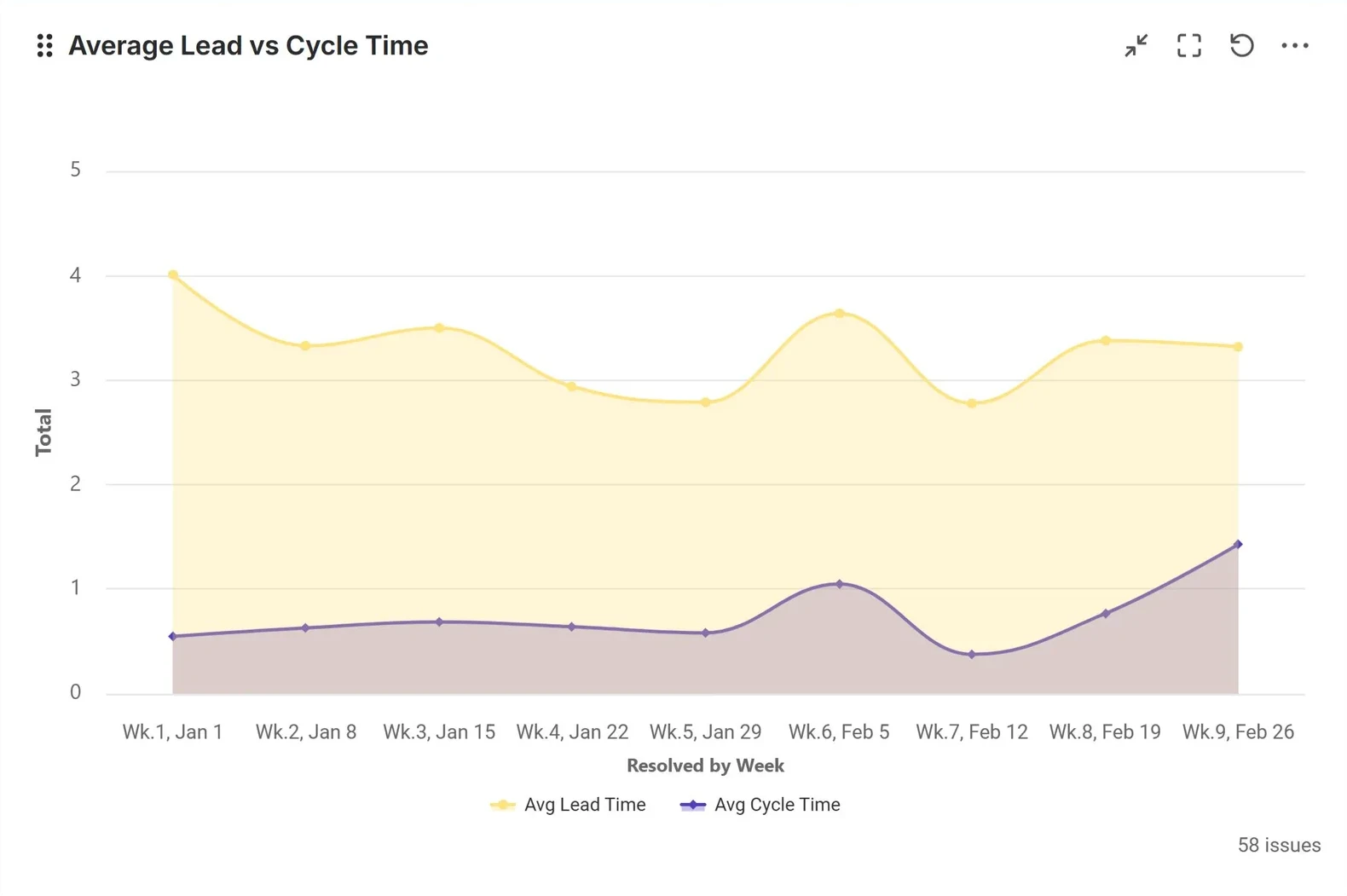 Average time between report on a Jira dashboard