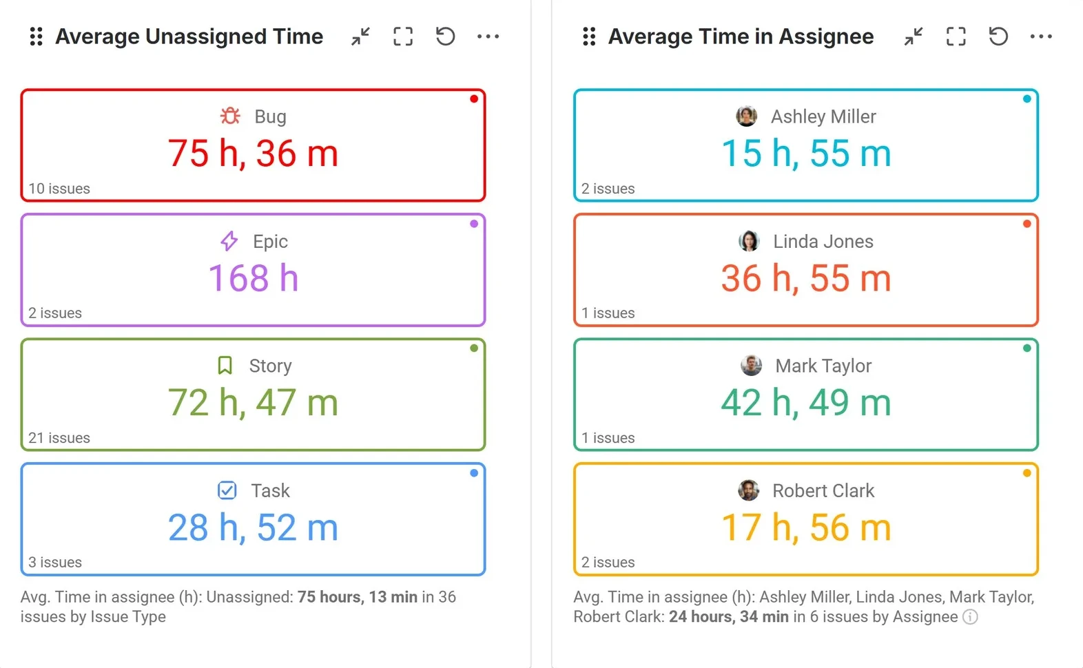 Average time in assignee Unassigned time report on a Jira dashboard