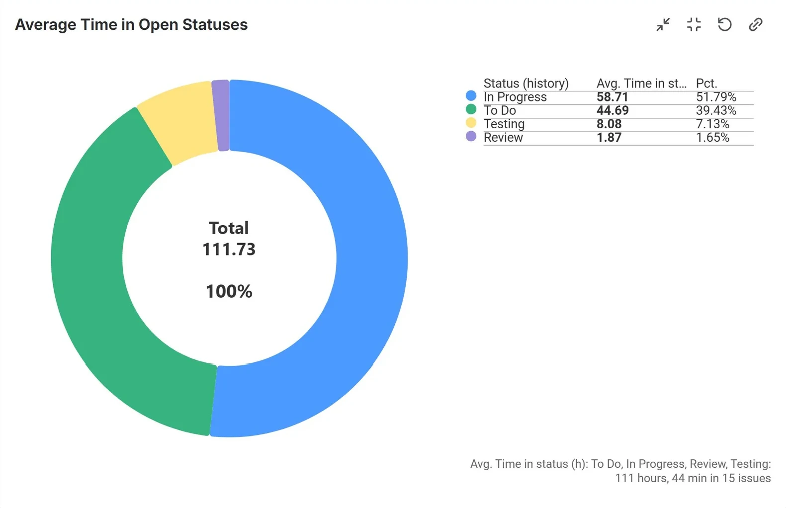 Average time in status report on a Jira dashboard