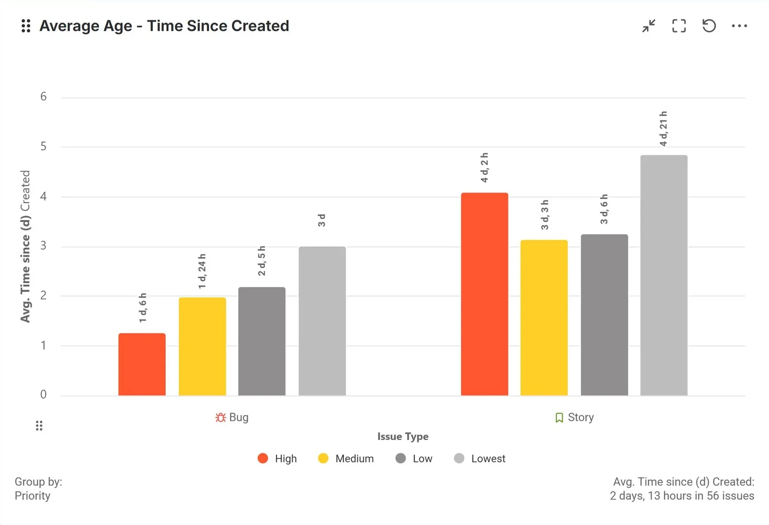 Average time since report on a Jira dashboard