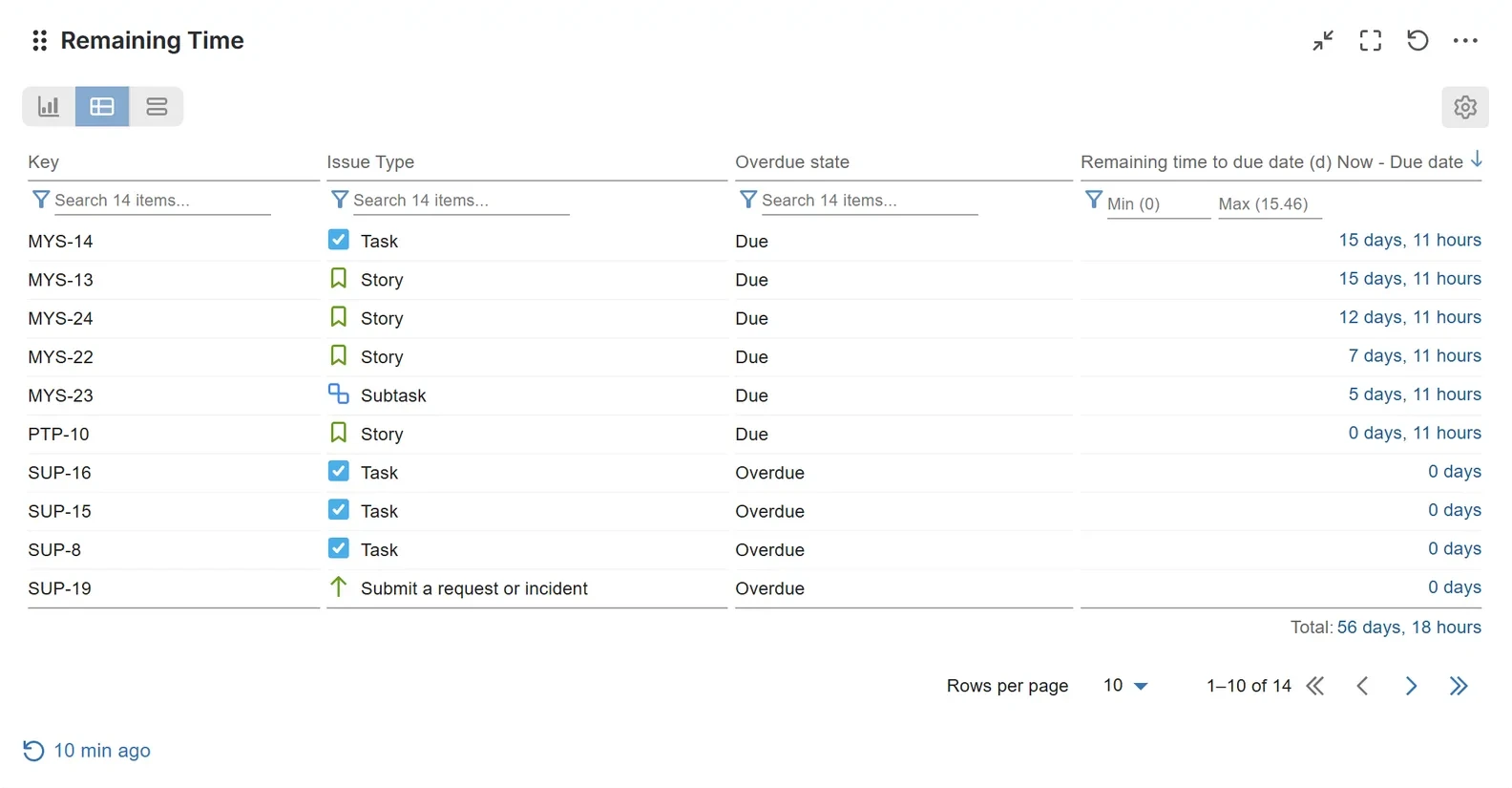 Measure Remaining Time to Due Date in Jira report on a Jira dashboard