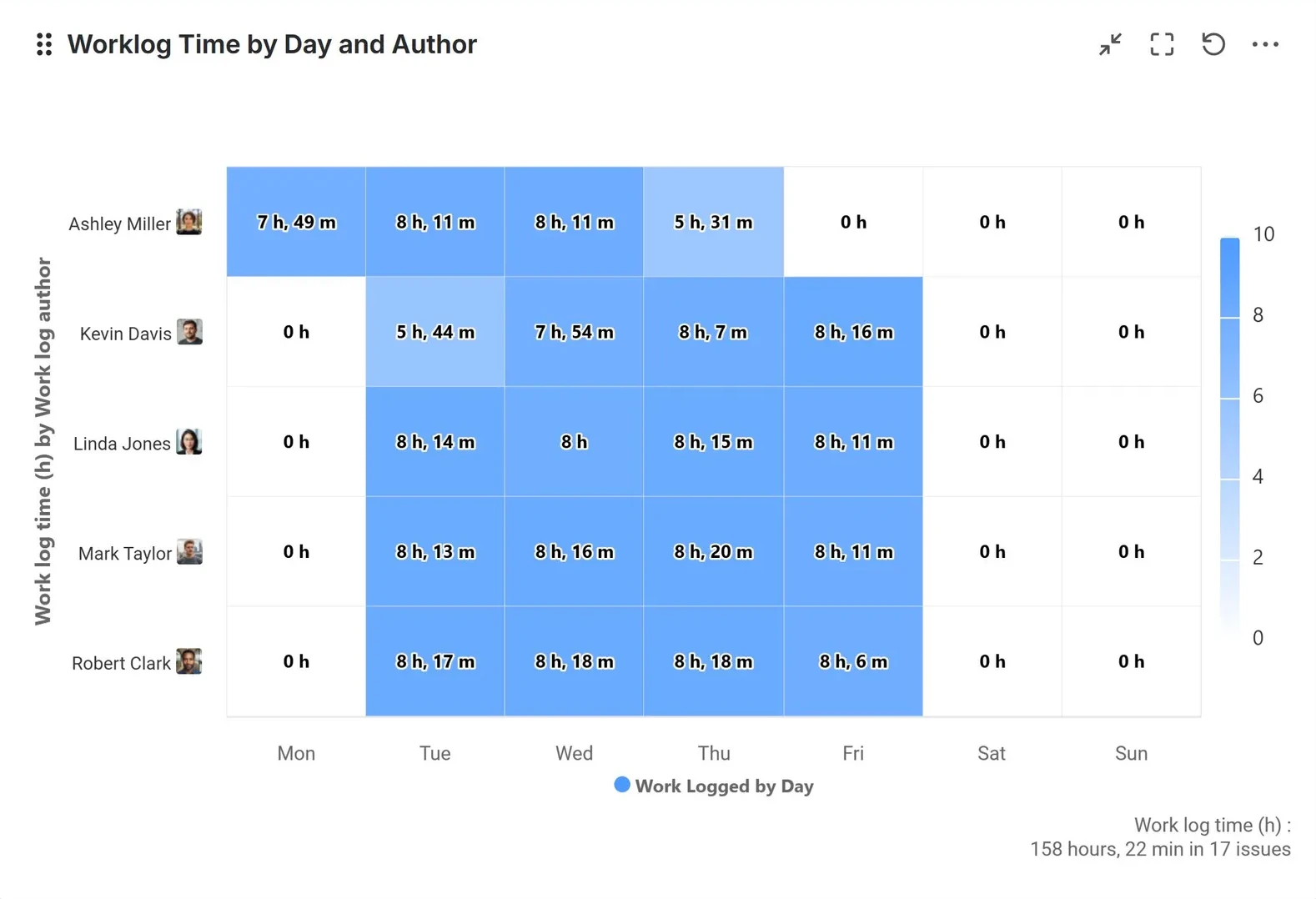 Worklog time report on a Jira dashboard