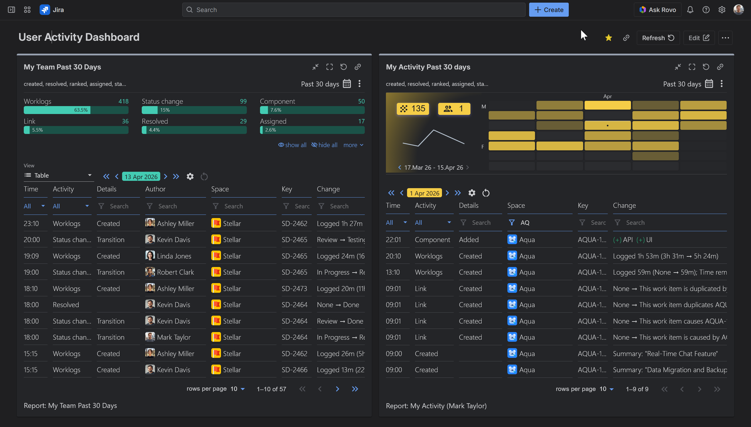 A Jira User Activity Dashboard showing a team report and a personal activity heatmap side by side, each with a detailed event table