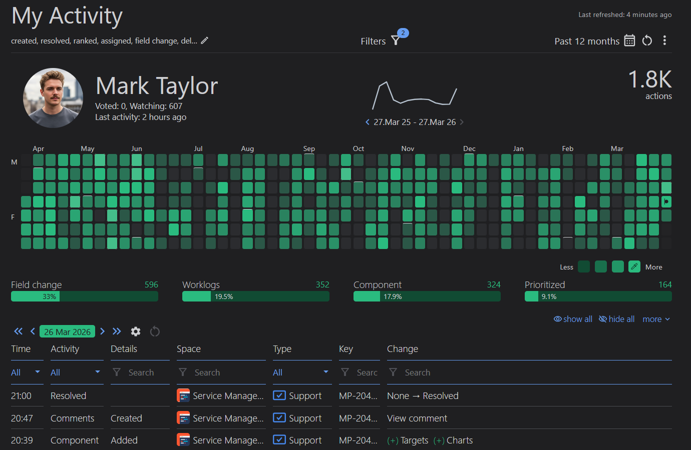 The My Activity report in Jira: one person’s year of work as a heatmap of 1.8K actions, with field changes, worklogs, components and prioritisations broken down by share, over a table of their most recent events