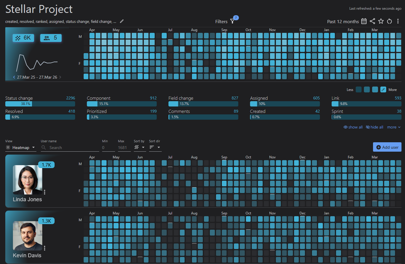 A project activity report in Jira: 6K actions across five people over twelve months, with status changes, components and field changes ranked by share, and a heatmap for each team member below