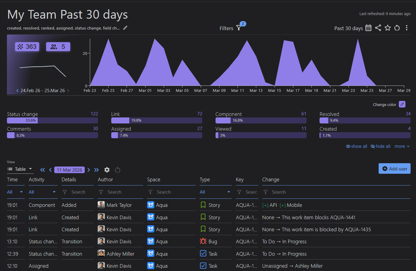 A team activity overview in Jira for the past 30 days: 363 actions charted day by day, ranked by event type, over a table naming who changed what, on which work item, and to what