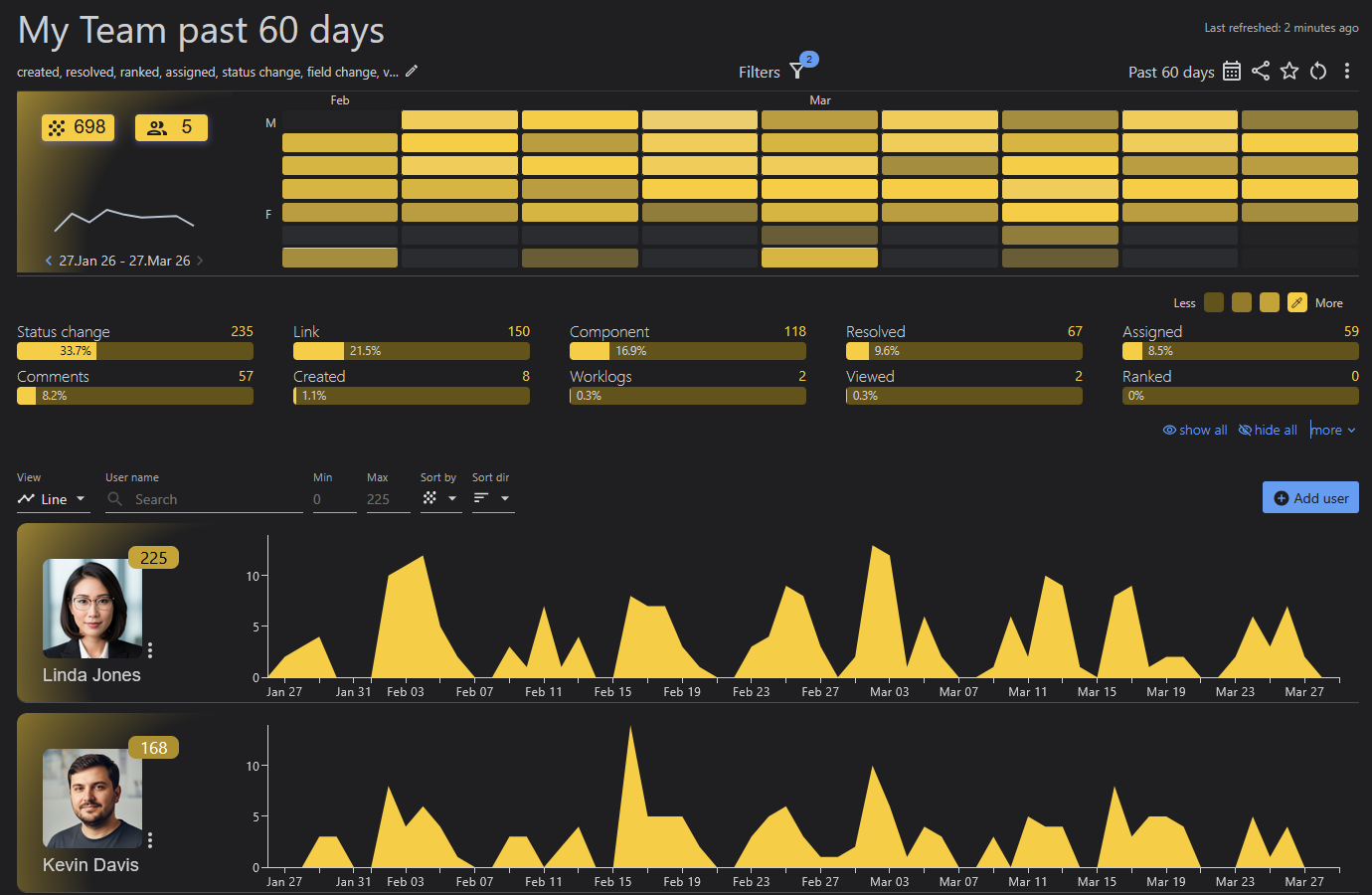 A team activity report in Jira over the past 60 days: 698 actions across five people, ranked by event type, with each member’s daily activity drawn as its own trend line