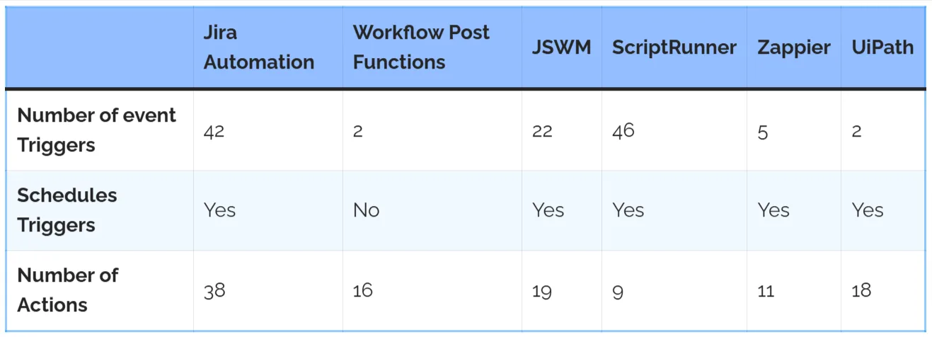 Jira Automation table