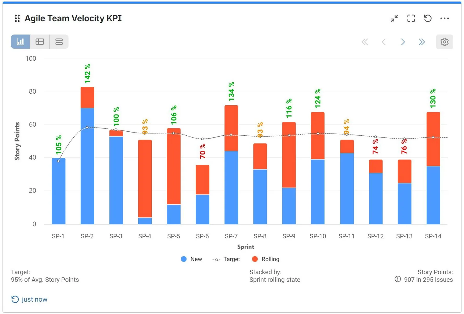 Agile Team Velocity KPI Report