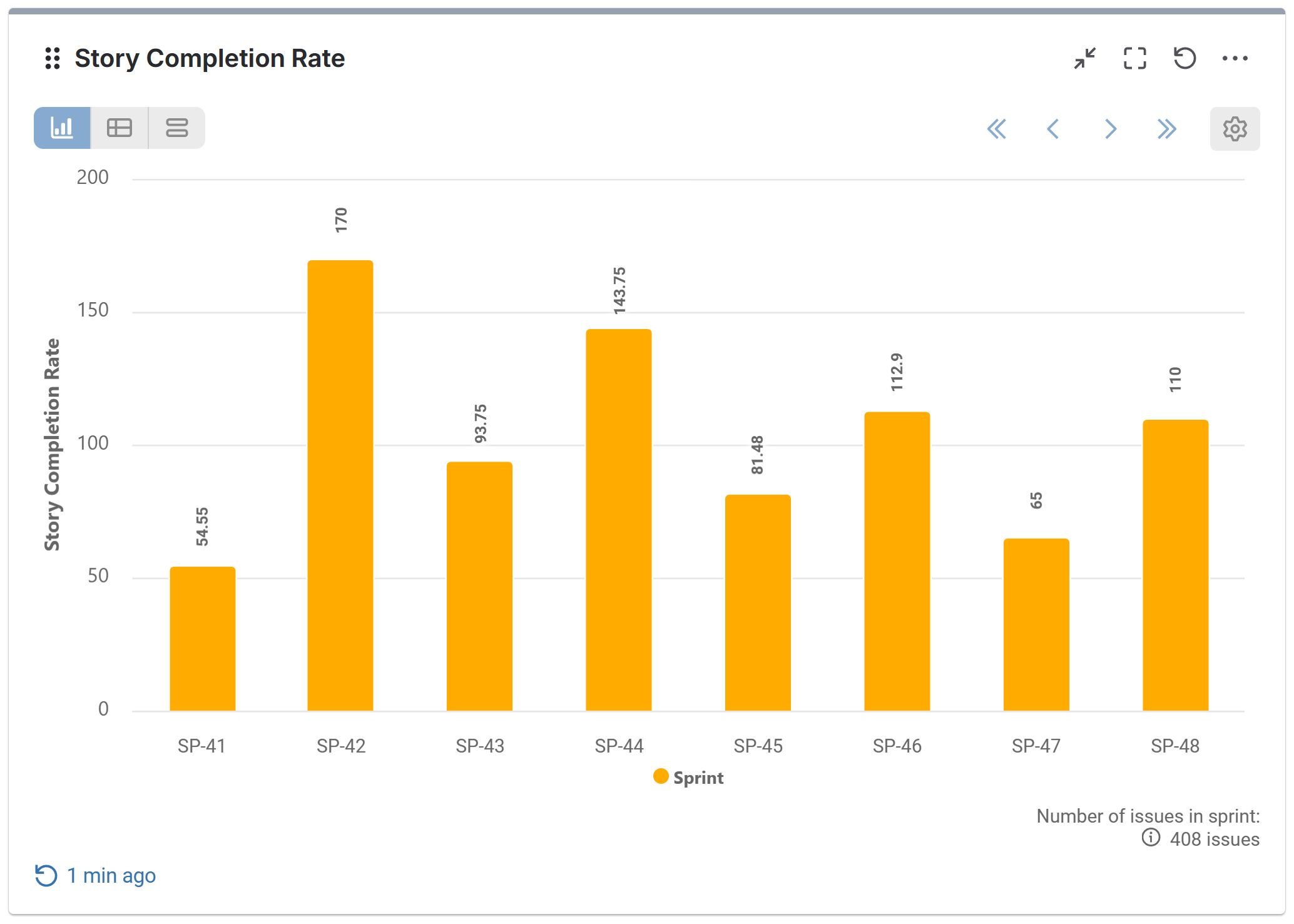 Story completion rate report