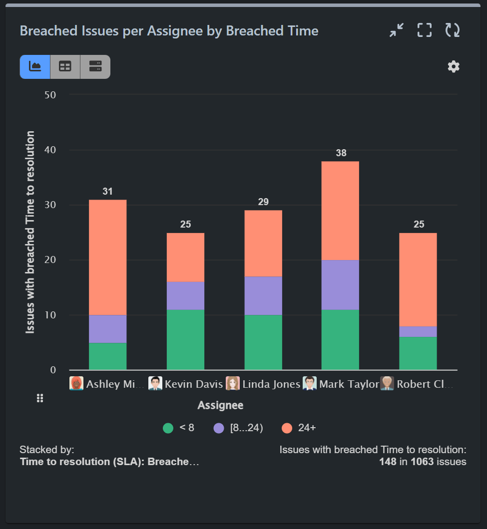 Breached issues by assignee breach time report