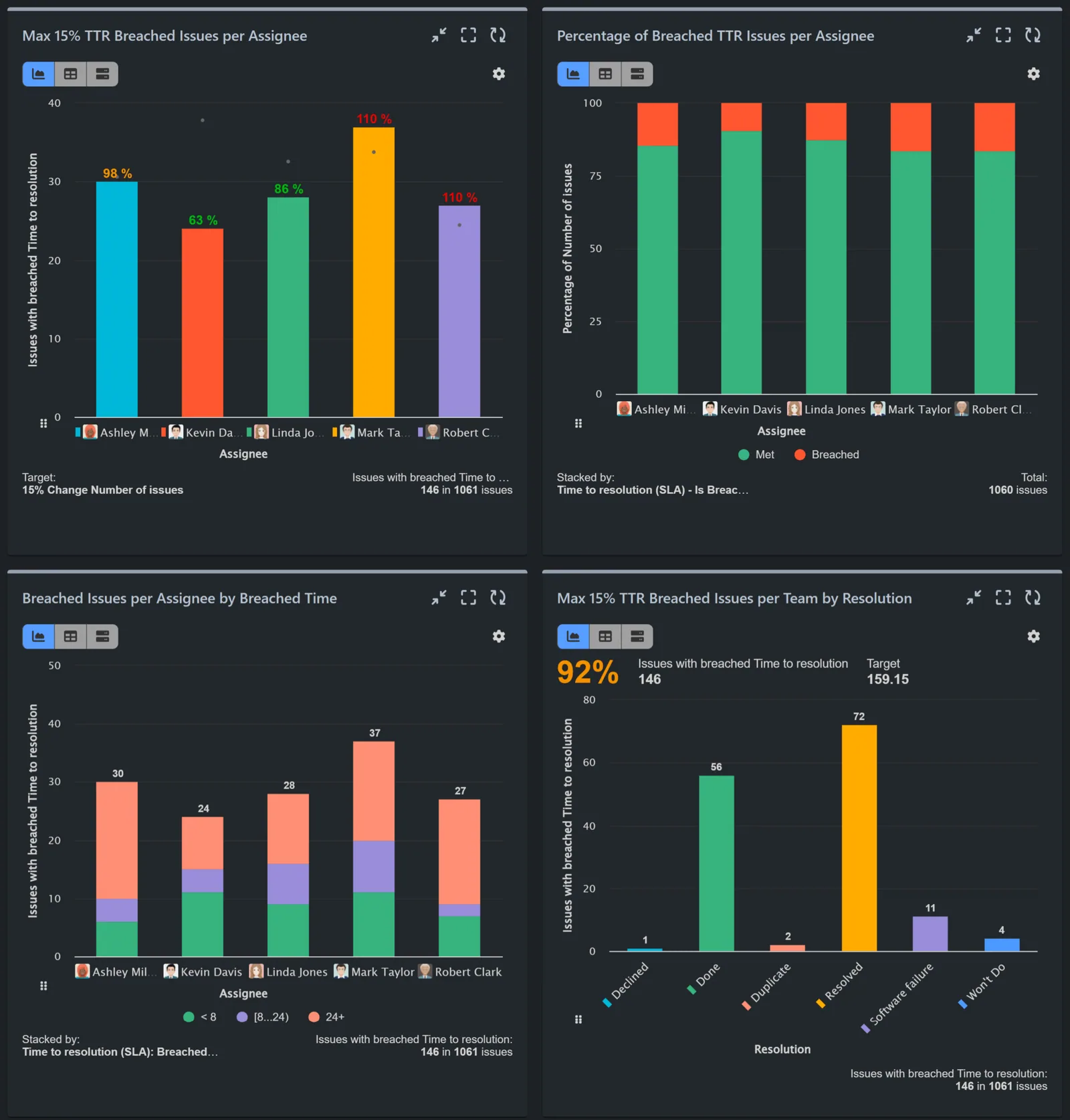 SLA Breach reports for Jira Service Management