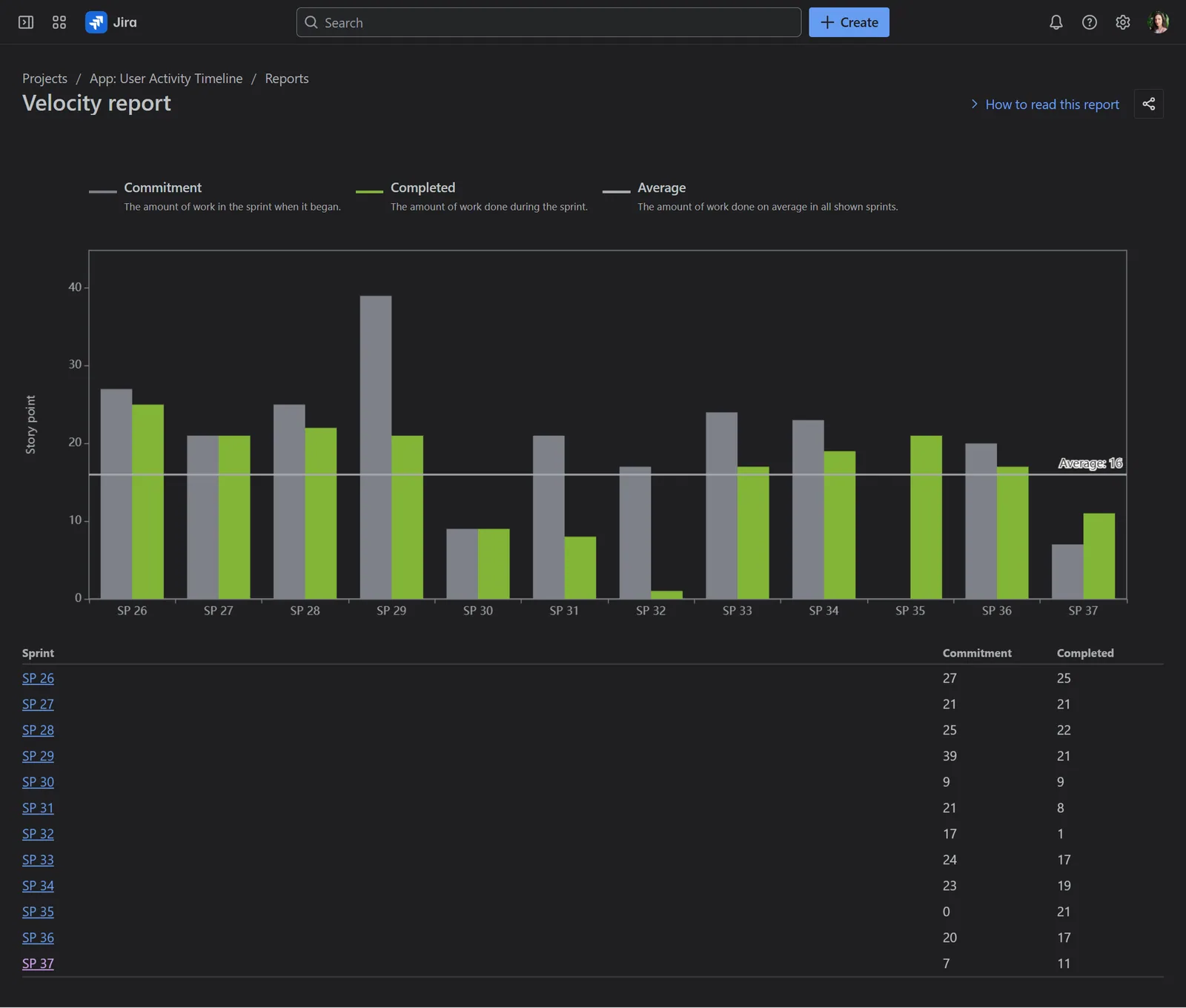Jira Velocity report