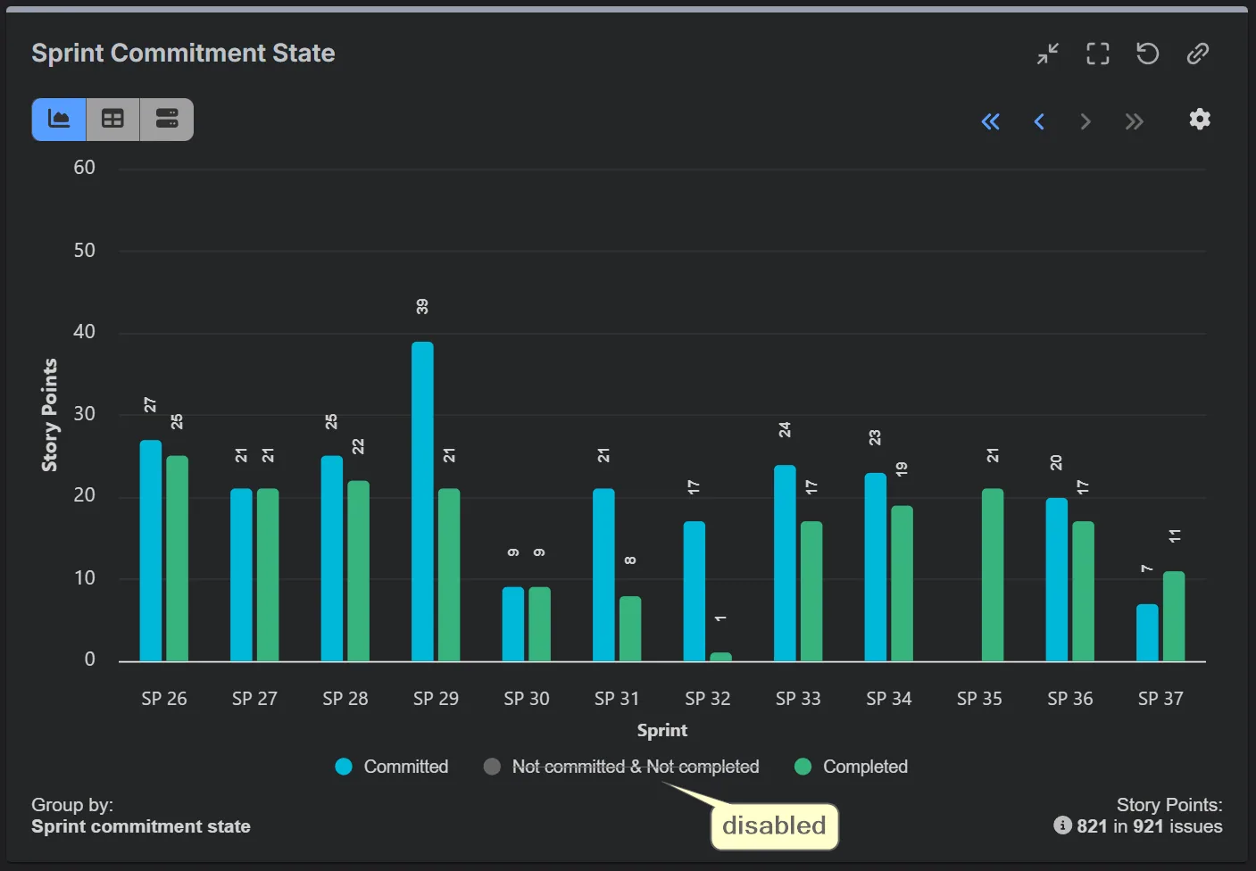 Sprint commitment state report