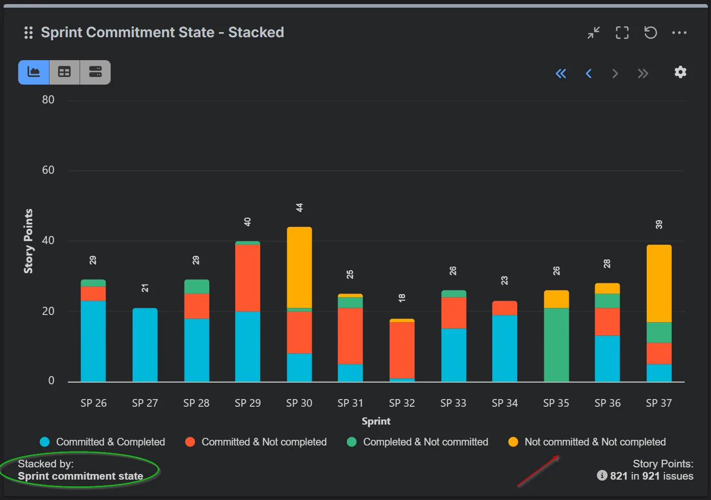 Sprint Commitment State Report by Performance Objectives App