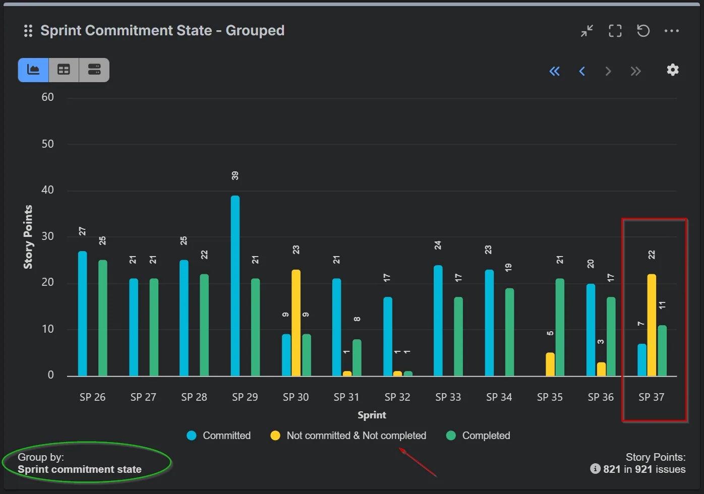 Sprint Commitment State Report by Performance Objectives App