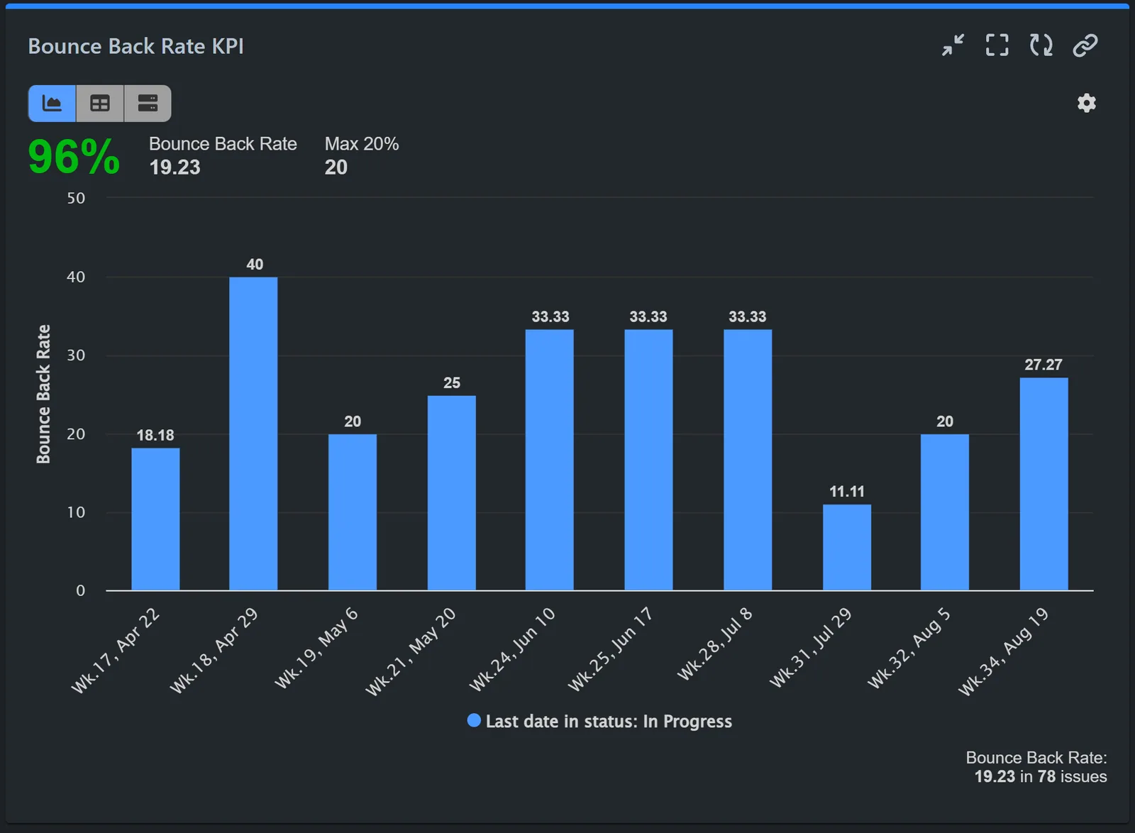 Bounce back rate report for Jira