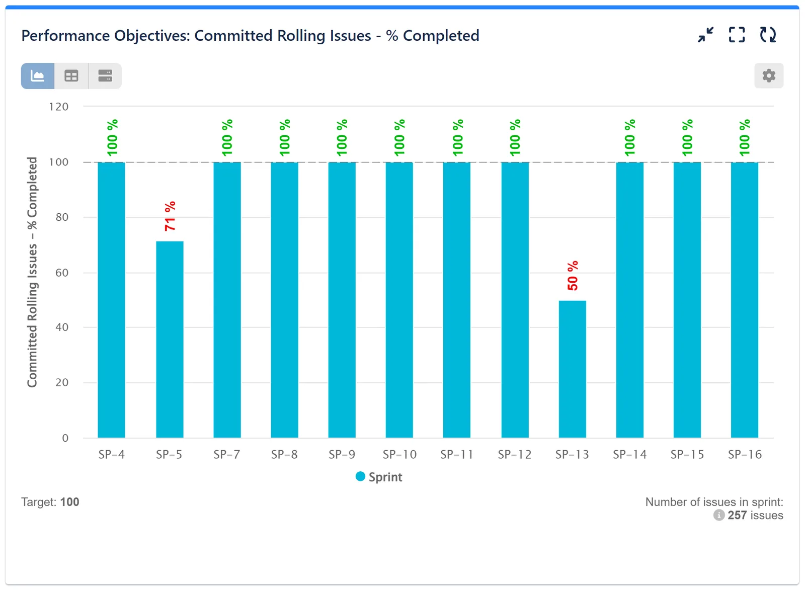 Committed rolling issues - % completed report for Jira