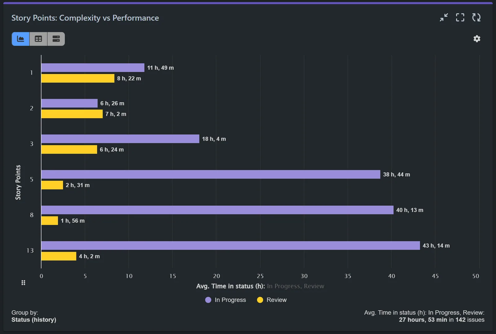 Complexity vs Performance KPI report Jira