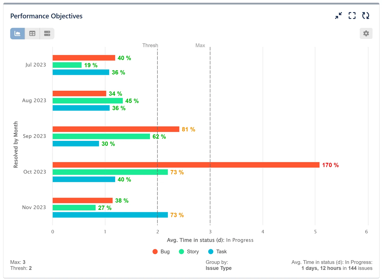 Cycle time KPI report for Jira