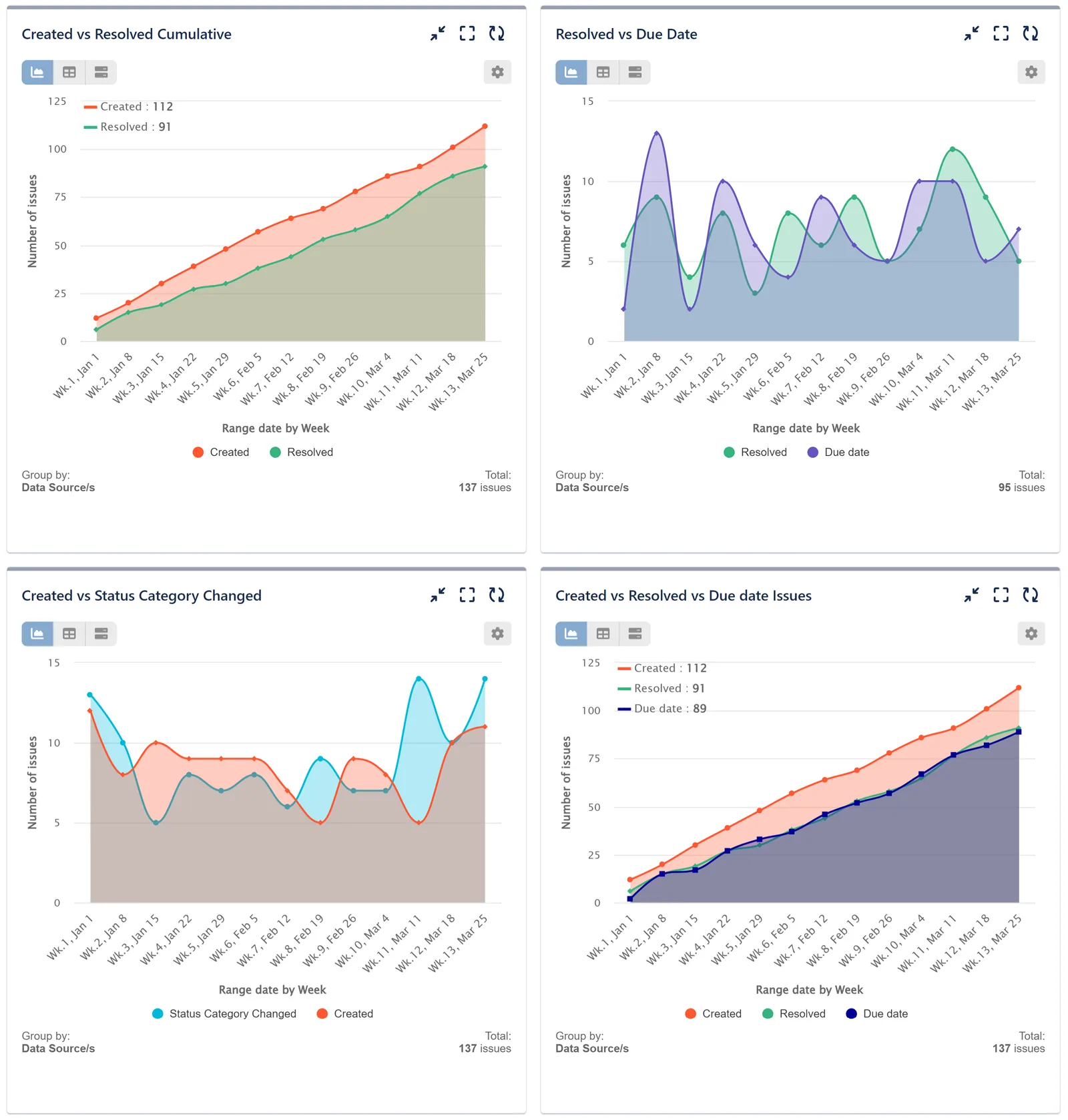 Created vs Resolved vs Any date field reports for Jira Dashboard