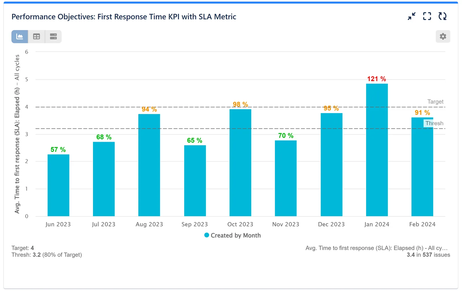 First Response Time report for Jira