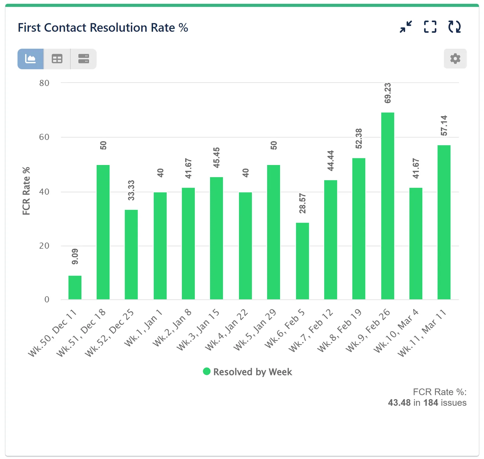 First Contact Resolution (FCR KPI) Report for Jira