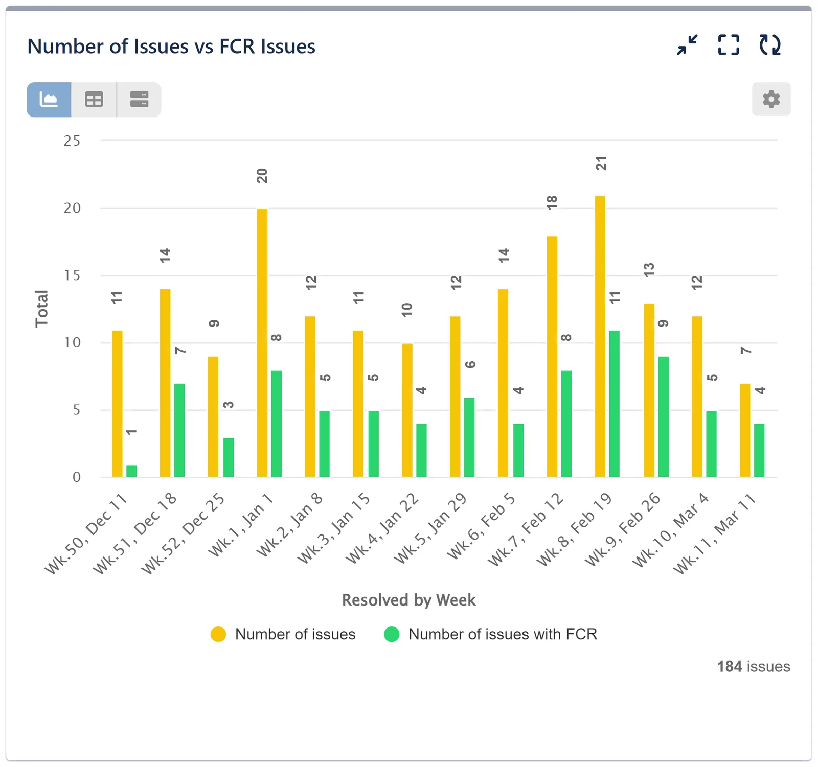 Number of issues vs FCR issues report for Jira