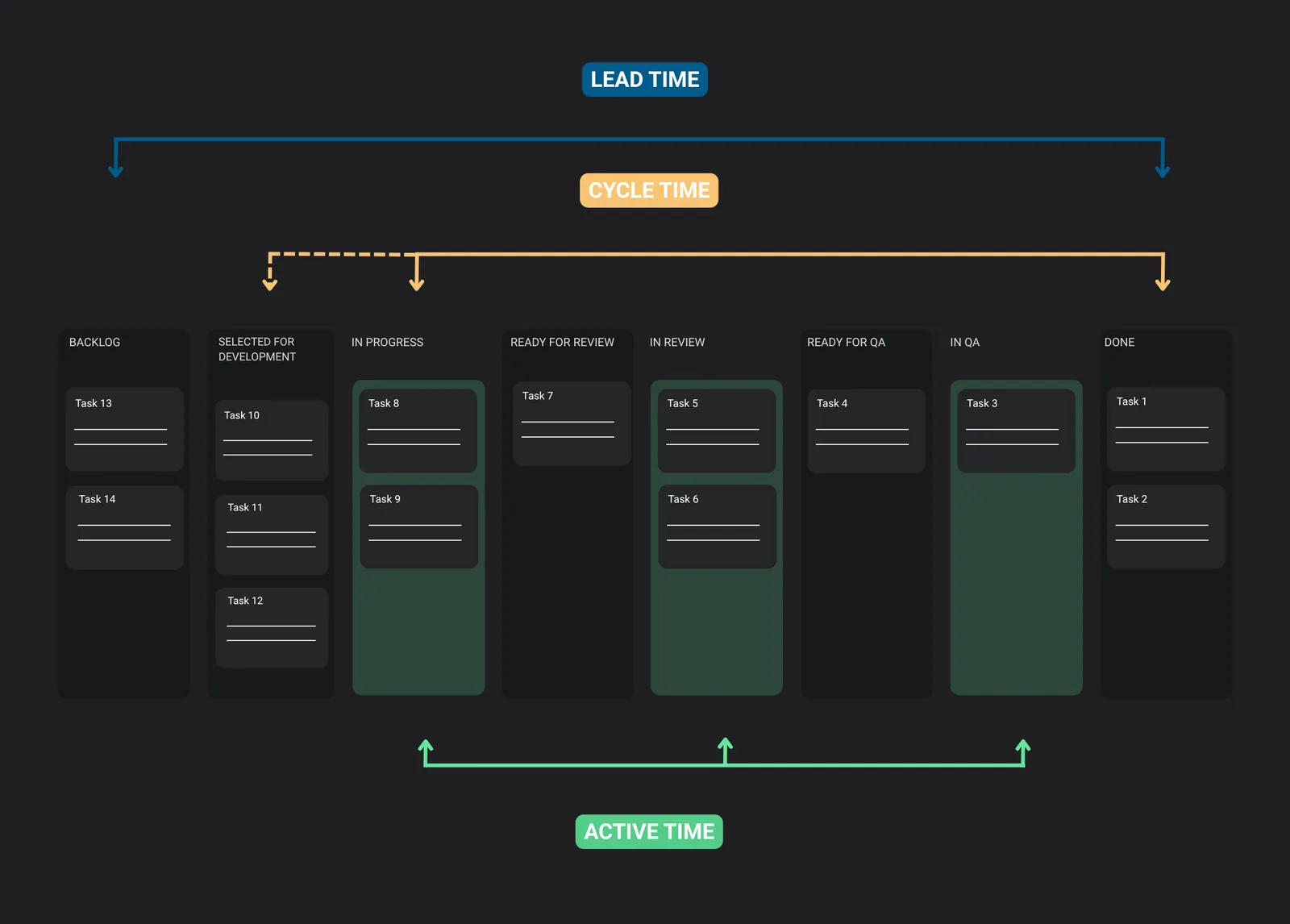 Active vs Cycle and Lead time v5