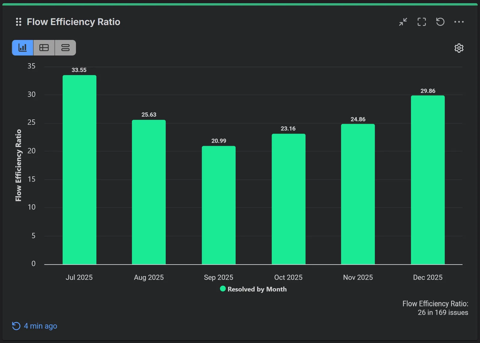 Flow Efficiency Ratio report for Jira