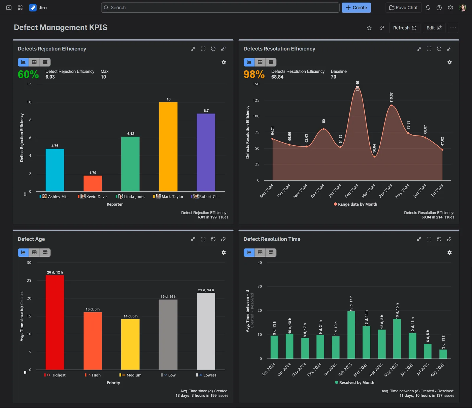 Jira Defect Management dashboard