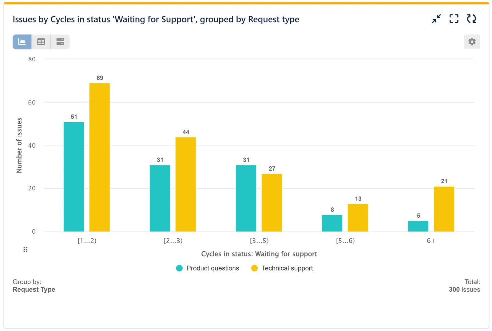 Cycles in status KPI report for Jira Service Management