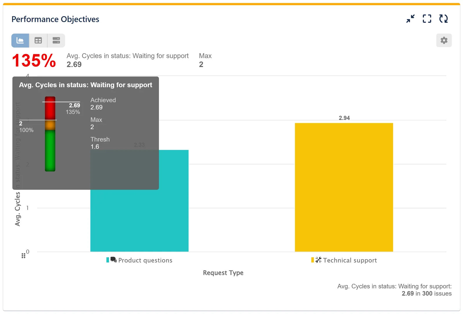 Average cycles in Status Report with Target