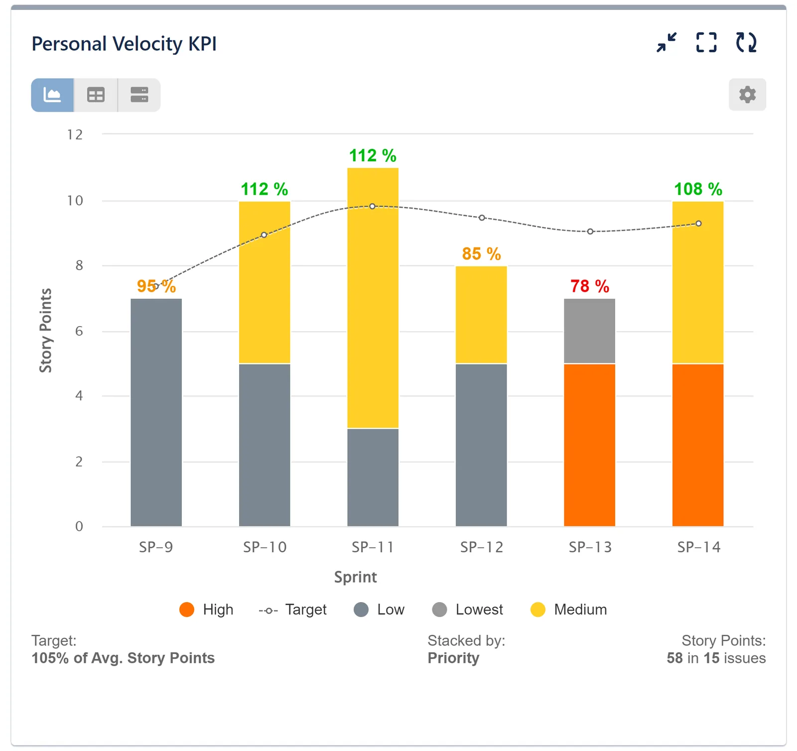 Personal Velocity KPI Report for Jira with stacked bars