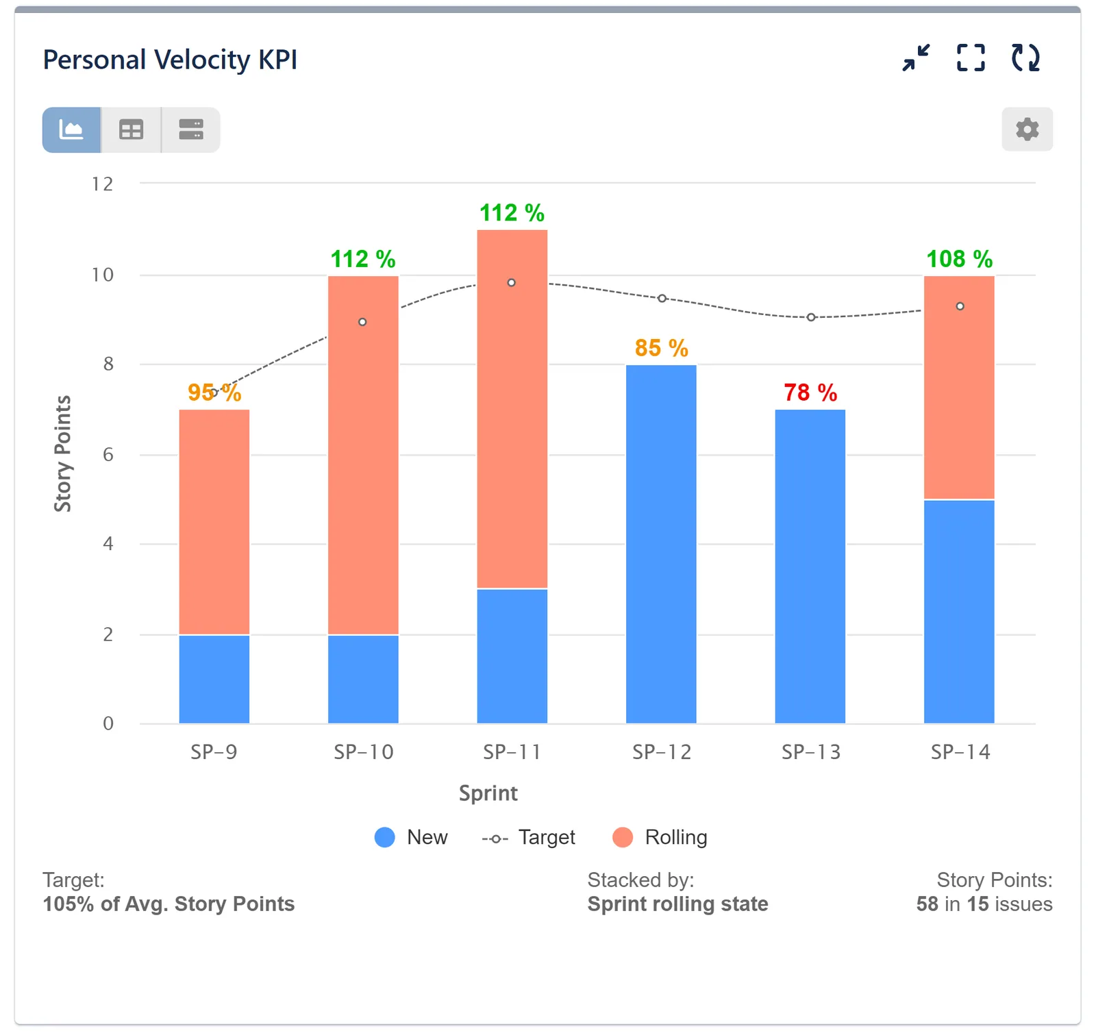 Personal Velocity KPI Report for Jira