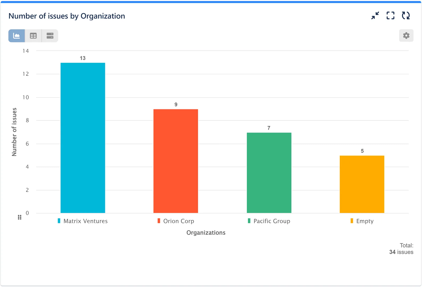Number of issues by Organization chart version 1