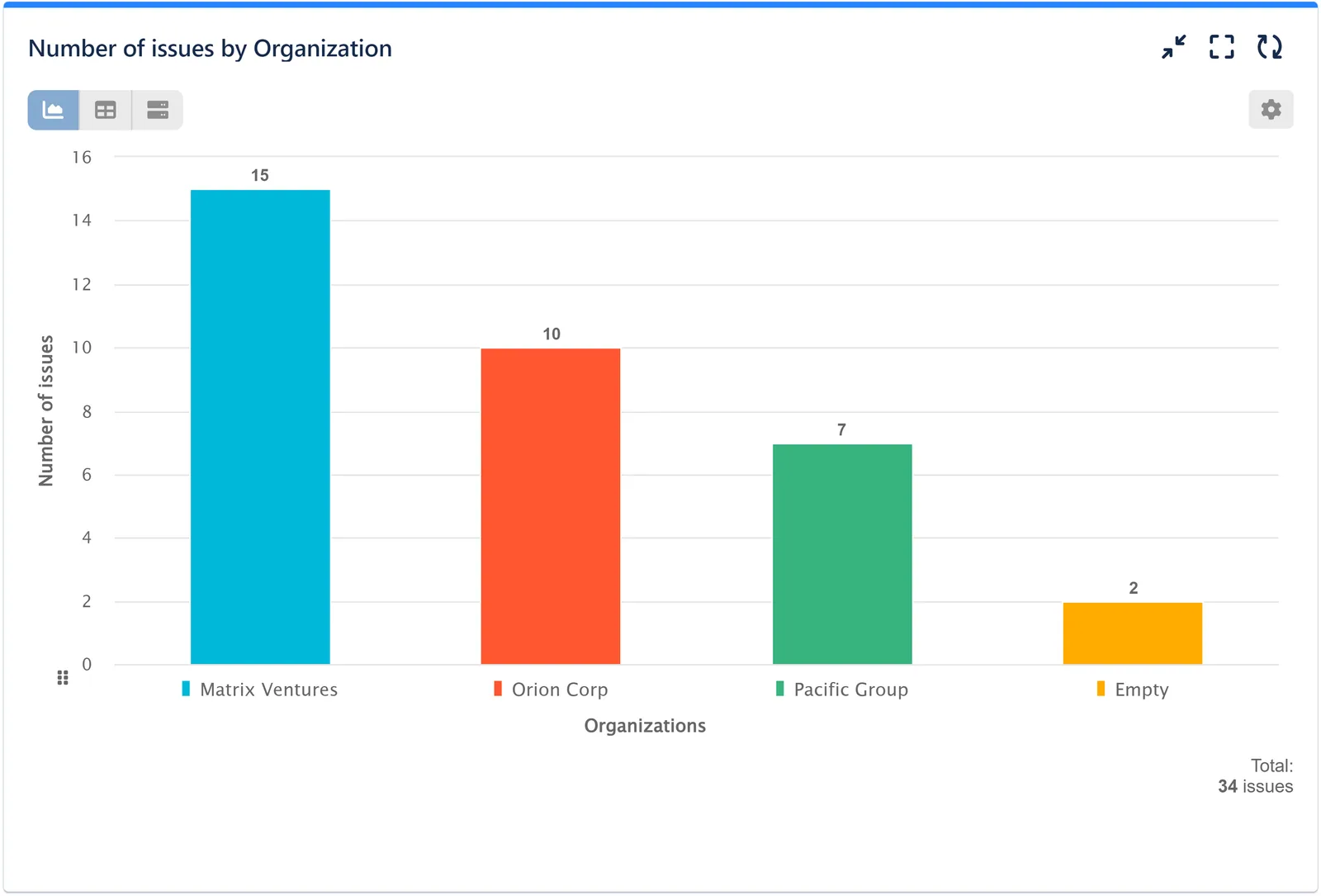 Number of issues by Organization chart version 2
