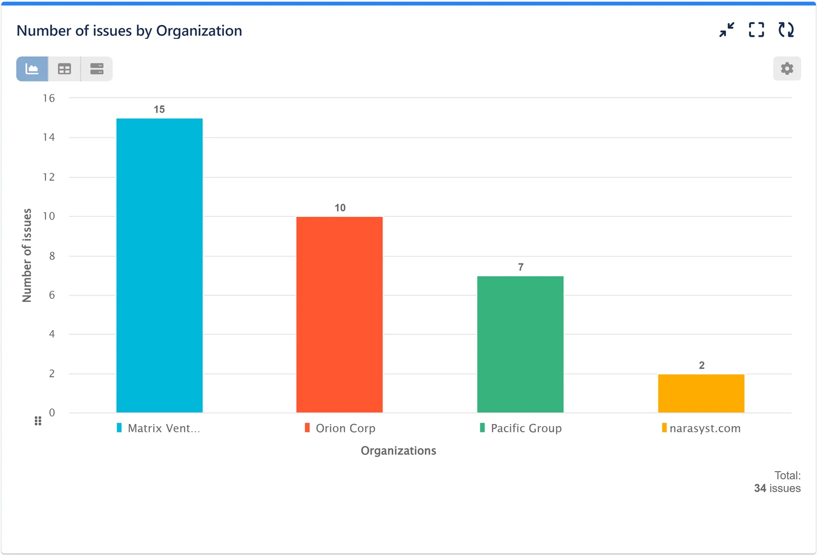 Jira reporting for Number of issues by Organization version 3