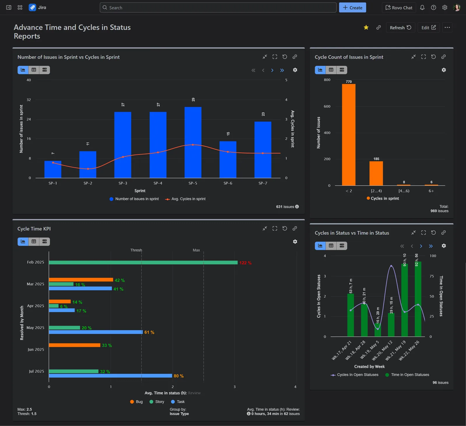 Cycle Time, Lead time, avg Time in status reports for Jira