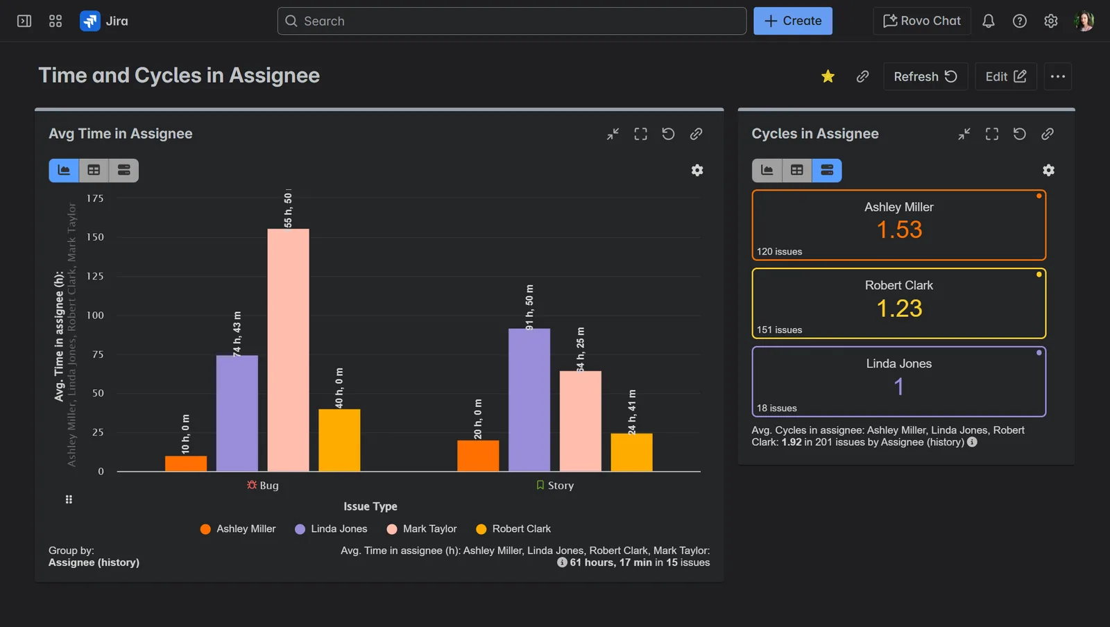 Assignee time and cycles report