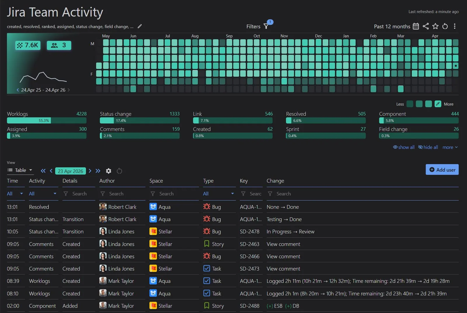 Team Activity Timeline - Jira History at a Glance