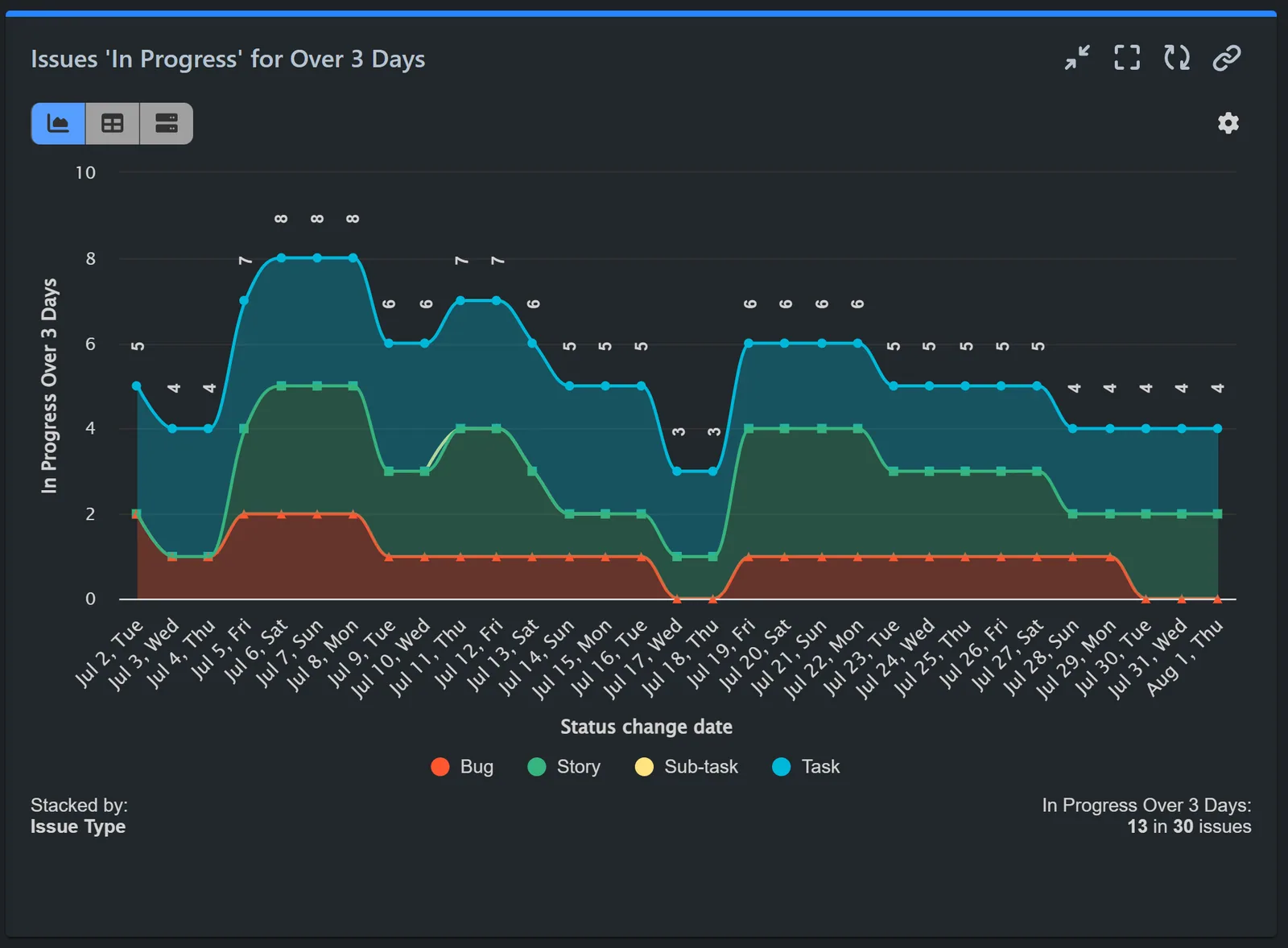 Issues in progress over 3 days report