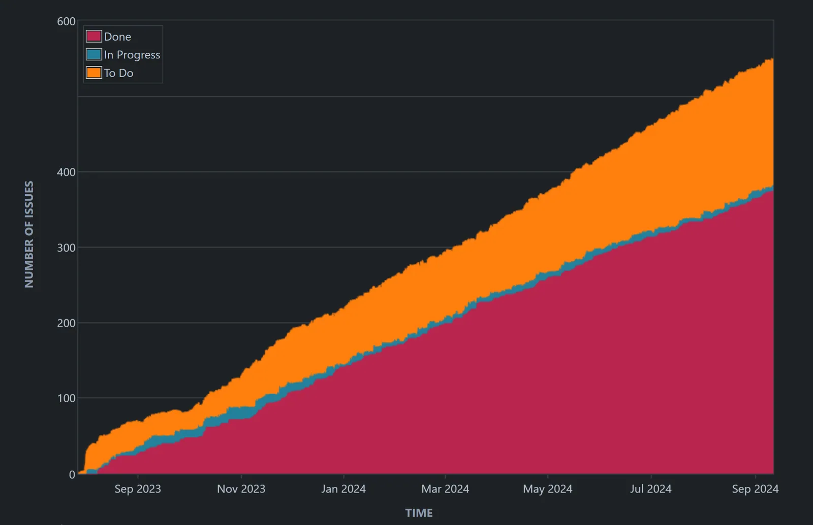 Cumulative flow Jira diagram