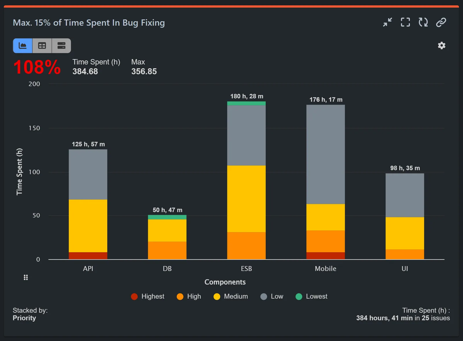 Kanban reports for Jira. Time spent in bug fixing example